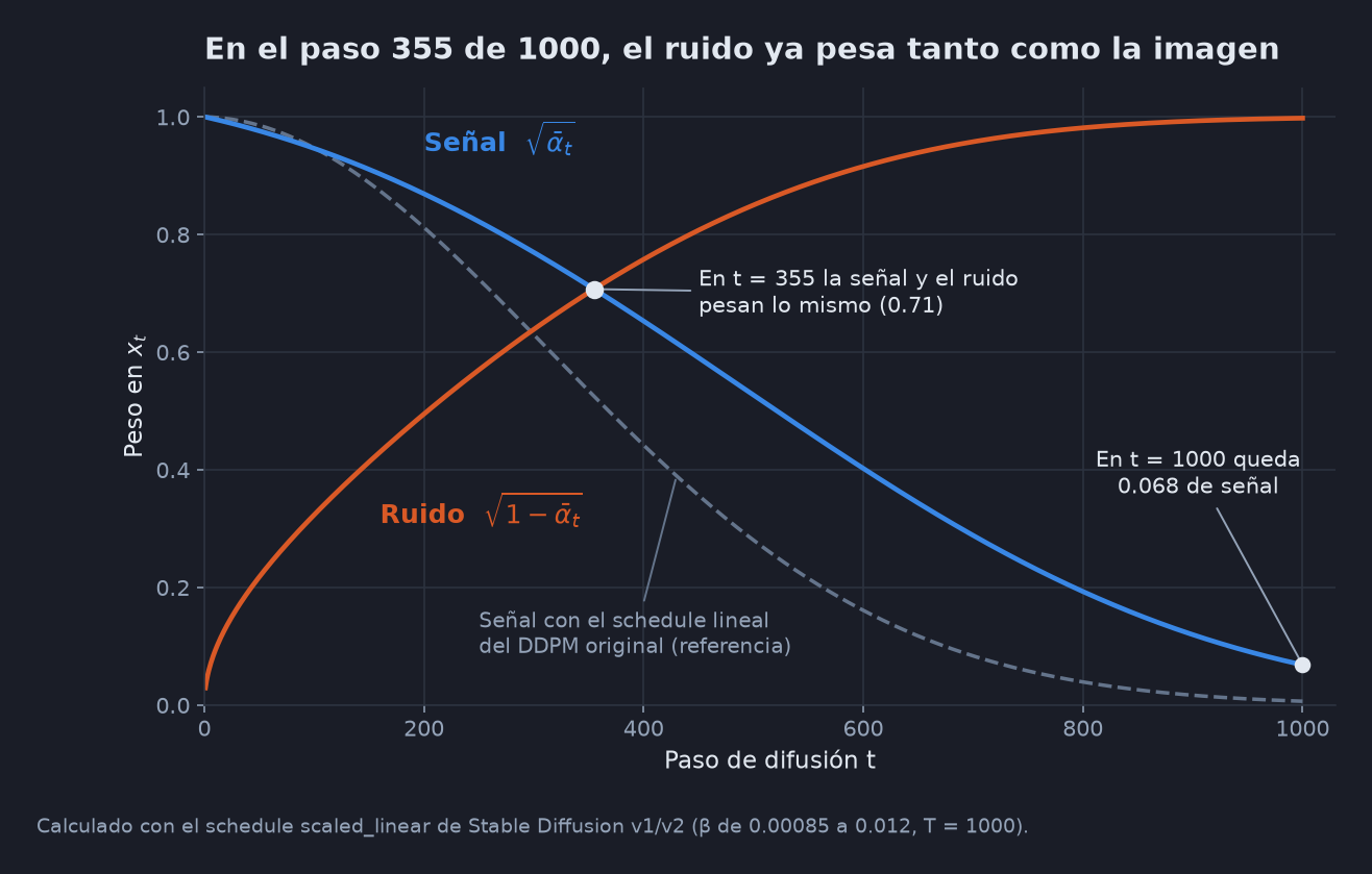 Gráfica de líneas con el peso de la señal, raíz de alfa barra, y del ruido, raíz de uno menos alfa barra, a lo largo de 1000 pasos de difusión con el schedule de Stable Diffusion. Se cruzan en t = 355 con valor 0.71 y en t = 1000 la señal queda en 0.068. Una línea gris punteada muestra la señal del schedule lineal del DDPM original como referencia.