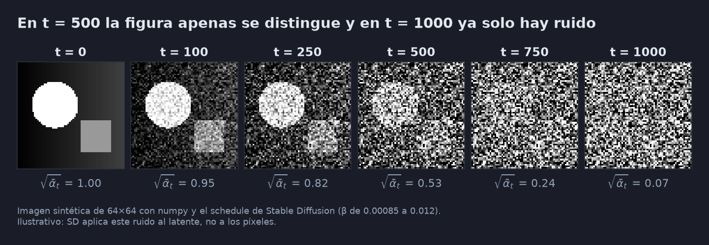 Seis versiones de una imagen sintética en escala de grises con un círculo y un cuadro, en los pasos t = 0, 100, 250, 500, 750 y 1000 del proceso forward. La figura se ve clara al inicio, apenas se distingue en t = 500 y en t = 1000 es ruido.