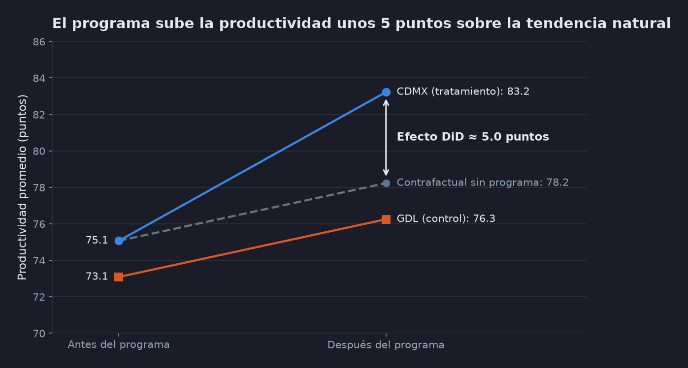 Gráfica de líneas con la productividad promedio antes y después del programa: CDMX (tratamiento) pasa de 75.1 a 83.2, GDL (control) de 73.1 a 76.3, y una línea gris punteada muestra el contrafactual de CDMX sin programa, que llegaría a 78.2. Una flecha marca la distancia de 5.0 puntos entre lo observado y el contrafactual.