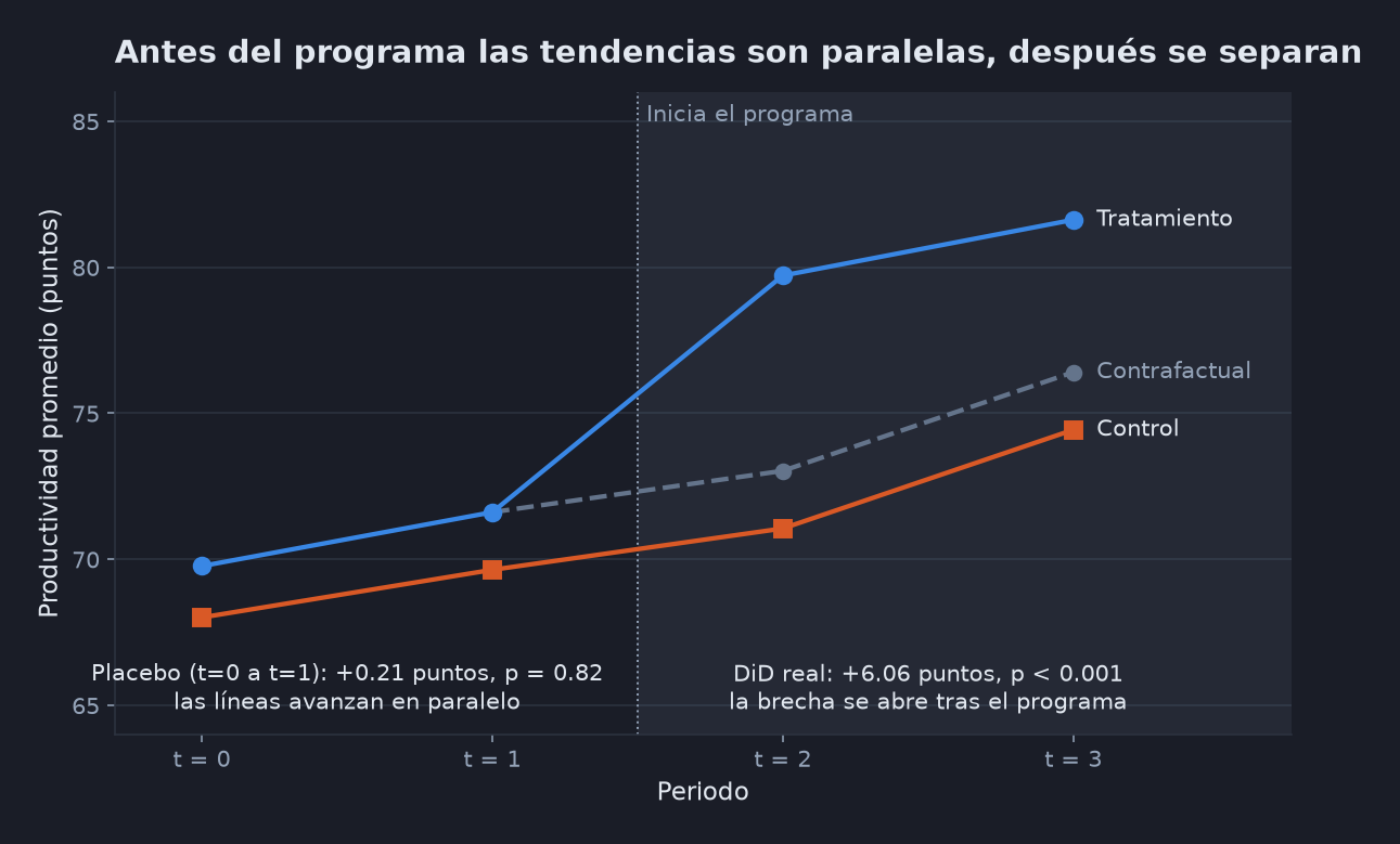 Gráfica de líneas de productividad promedio en cuatro periodos para el grupo de tratamiento y el de control. En t=0 y t=1 ambas líneas suben en paralelo (efecto placebo de +0.21 puntos, p = 0.82). Después del inicio del programa, entre t=1 y t=2, la línea de tratamiento se separa del contrafactual gris punteado; el DiD estimado es de +6.06 puntos.