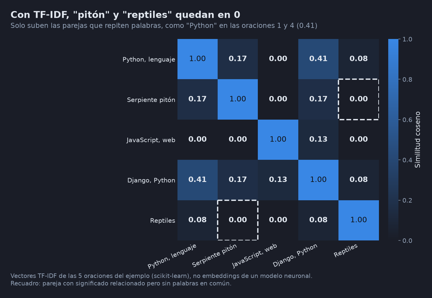 Mapa de calor de similitud coseno entre las 5 oraciones del ejemplo (Python, serpiente pitón, JavaScript, Django, reptiles) calculada con vectores TF-IDF. La pareja Python y Django marca 0.41, mientras que serpiente pitón y reptiles marca 0.00.