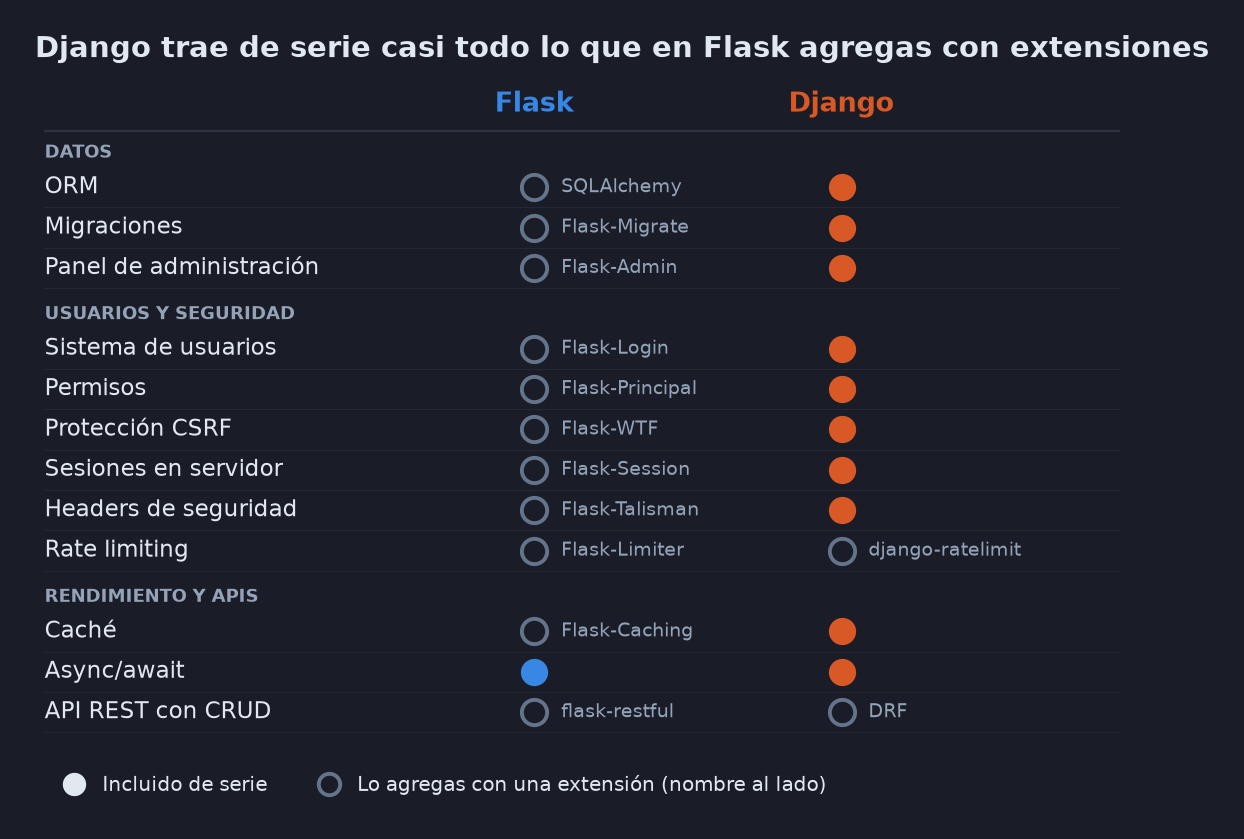 Matriz comparativa de componentes en Flask y Django. Django trae incluidos de serie ORM, migraciones, panel de administración, sistema de usuarios, permisos, protección CSRF, sesiones en servidor, headers de seguridad y caché; en Flask cada uno se agrega con una extensión (SQLAlchemy, Flask-Migrate, Flask-Admin, Flask-Login, Flask-Principal, Flask-WTF, Flask-Session, Flask-Talisman, Flask-Caching). Ambos soportan async/await y ambos usan extensiones para rate limiting (Flask-Limiter, django-ratelimit) y APIs REST con CRUD (flask-restful, Django REST Framework).