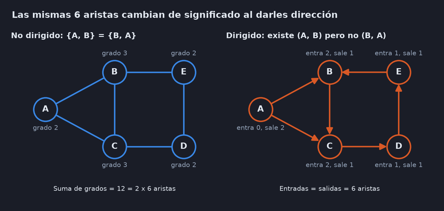 Dos dibujos del mismo conjunto de aristas A-B, A-C, B-C, C-D, D-E y E-B. A la izquierda, el grafo no dirigido con los grados de cada vértice (A 2, B 3, C 3, D 2, E 2). A la derecha, el digrafo con flechas y los grados de entrada y salida (A entra 0 sale 2; B y C entran 2 salen 1; D y E entran 1 salen 1).