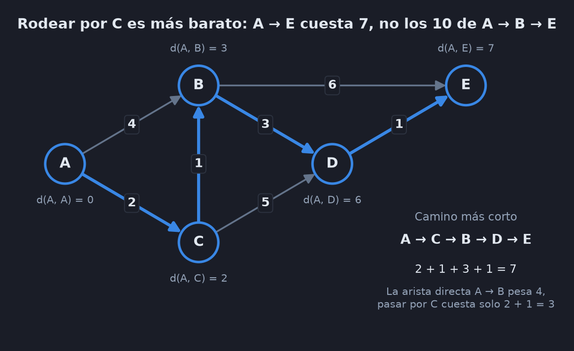 Digrafo con pesos del ejemplo de Dijkstra: A→B 4, A→C 2, C→B 1, B→D 3, C→D 5, D→E 1, B→E 6. El camino más corto A → C → B → D → E está resaltado en azul, con costo total 7, y bajo cada nodo aparece su distancia desde A: B 3, C 2, D 6, E 7.