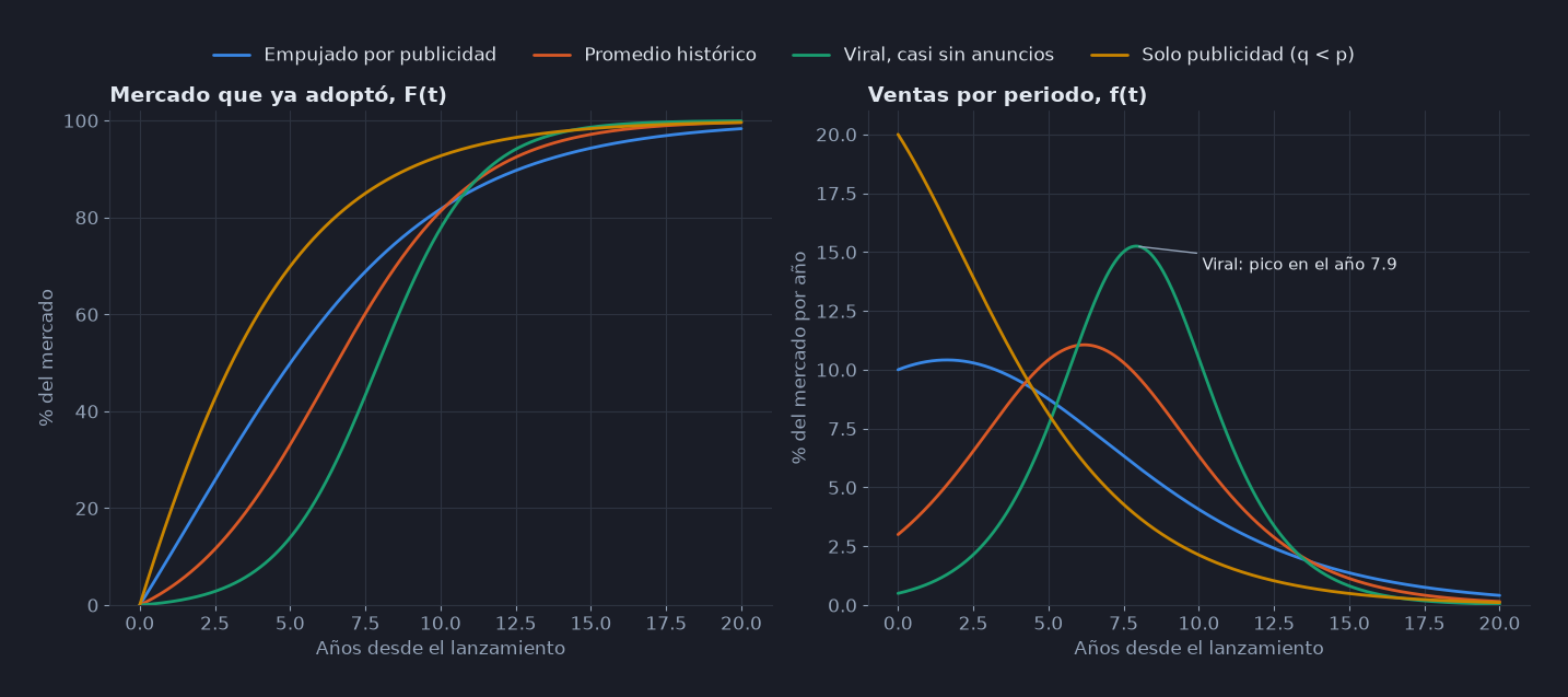 Dos gráficas: a la izquierda las curvas en S del mercado que ya adoptó y a la derecha las curvas de ventas por año, para cuatro escenarios de p y q