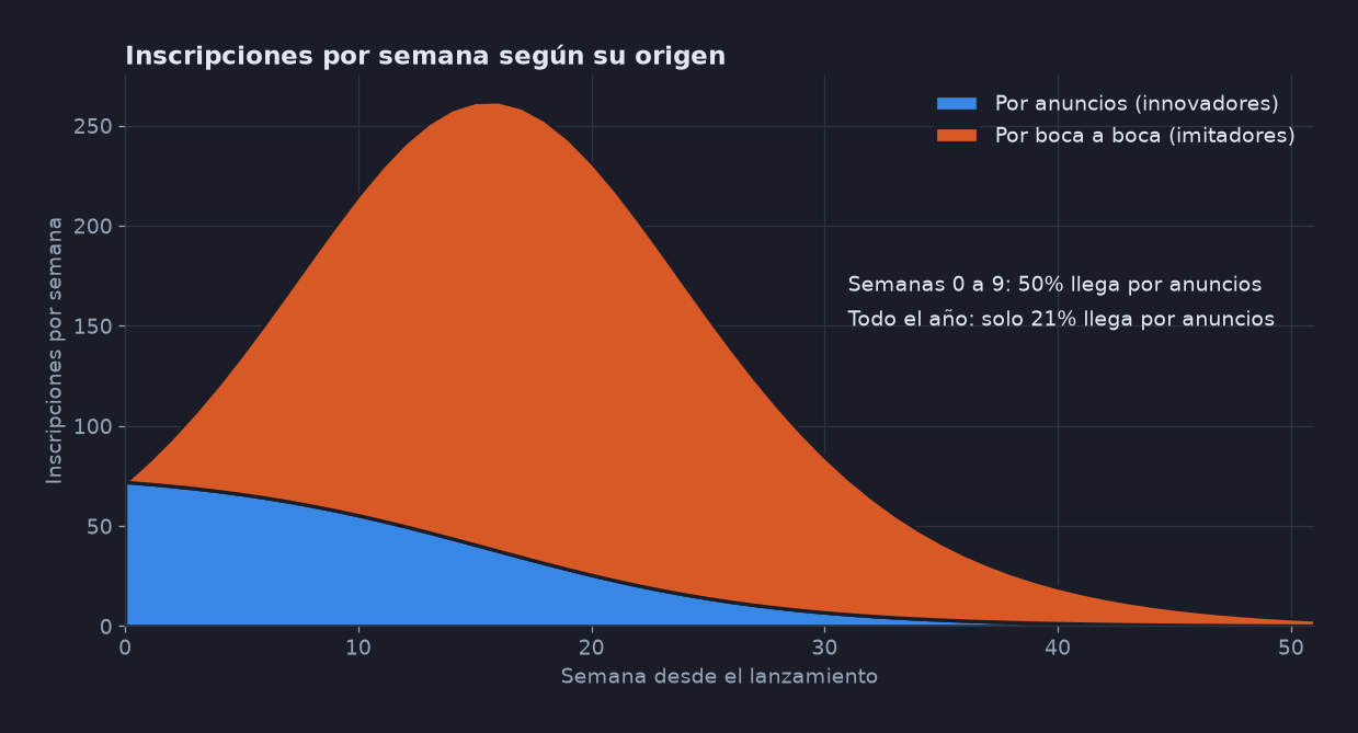 Gráfica de área apilada con las inscripciones semanales divididas entre las que llegan por anuncios y las que llegan por boca a boca