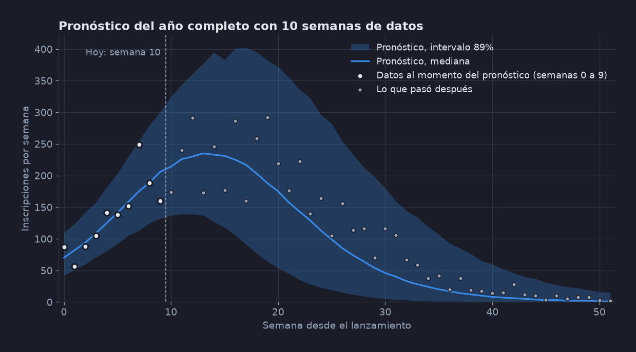 Gráfica del pronóstico de inscripciones semanales con una banda de incertidumbre, los datos de las primeras 10 semanas y lo que ocurrió después