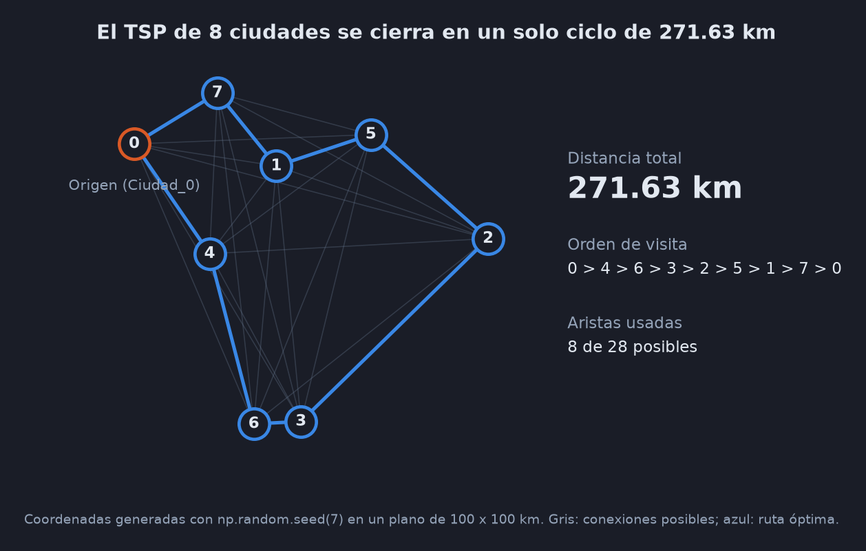 Mapa de las 8 ciudades del ejemplo (semilla 7) en un plano de 100 por 100 km. En gris se ven las 28 conexiones posibles y en azul la ruta óptima, un solo ciclo que recorre 0, 4, 6, 3, 2, 5, 1, 7 y regresa a 0, con distancia total de 271.63 km.