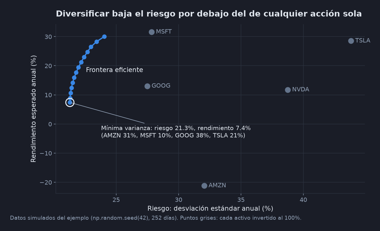 Gráfica de riesgo (desviación estándar anual, %) contra rendimiento esperado anual (%). La frontera eficiente en azul sube desde el portafolio de mínima varianza (riesgo 21.3%, rendimiento 7.4%) hasta cerca de 30% de rendimiento. Los cinco activos individuales, en gris, quedan a la derecha con más riesgo: GOOG 27.5%, MSFT 27.8%, AMZN 32.0%, NVDA 38.7% y TSLA 43.8%.