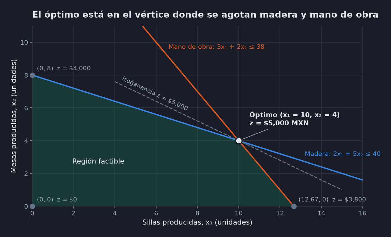 Gráfica de la región factible del problema de la fábrica: eje horizontal sillas x₁, eje vertical mesas x₂. La línea azul es la restricción de madera 2x₁ + 5x₂ ≤ 40 y la naranja la de mano de obra 3x₁ + 2x₂ ≤ 38. La región sombreada en verde tiene vértices (0, 0) con z = $0, (12.67, 0) con z = $3,800, (0, 8) con z = $4,000 y el óptimo (10, 4) con z = $5,000, por donde pasa la recta punteada de isoganancia.