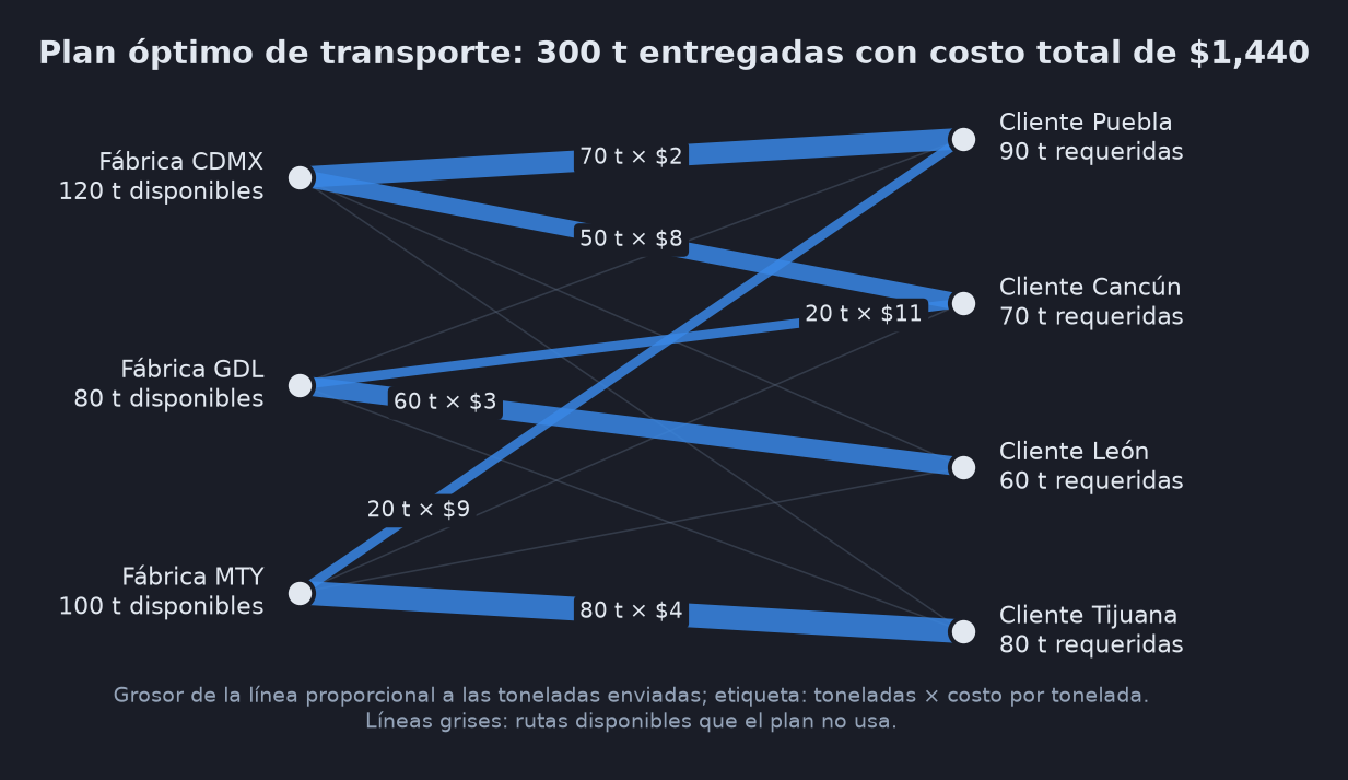 Diagrama de flujo del plan óptimo de transporte: tres fábricas a la izquierda (CDMX 120 t, GDL 80 t, MTY 100 t) y cuatro clientes a la derecha (Puebla 90 t, Cancún 70 t, León 60 t, Tijuana 80 t). Las rutas usadas, con grosor proporcional a las toneladas, son: CDMX a Puebla 70 t a $2, CDMX a Cancún 50 t a $8, GDL a Cancún 20 t a $11, GDL a León 60 t a $3, MTY a Puebla 20 t a $9 y MTY a Tijuana 80 t a $4. Las demás rutas aparecen en gris tenue. Costo total $1,440.