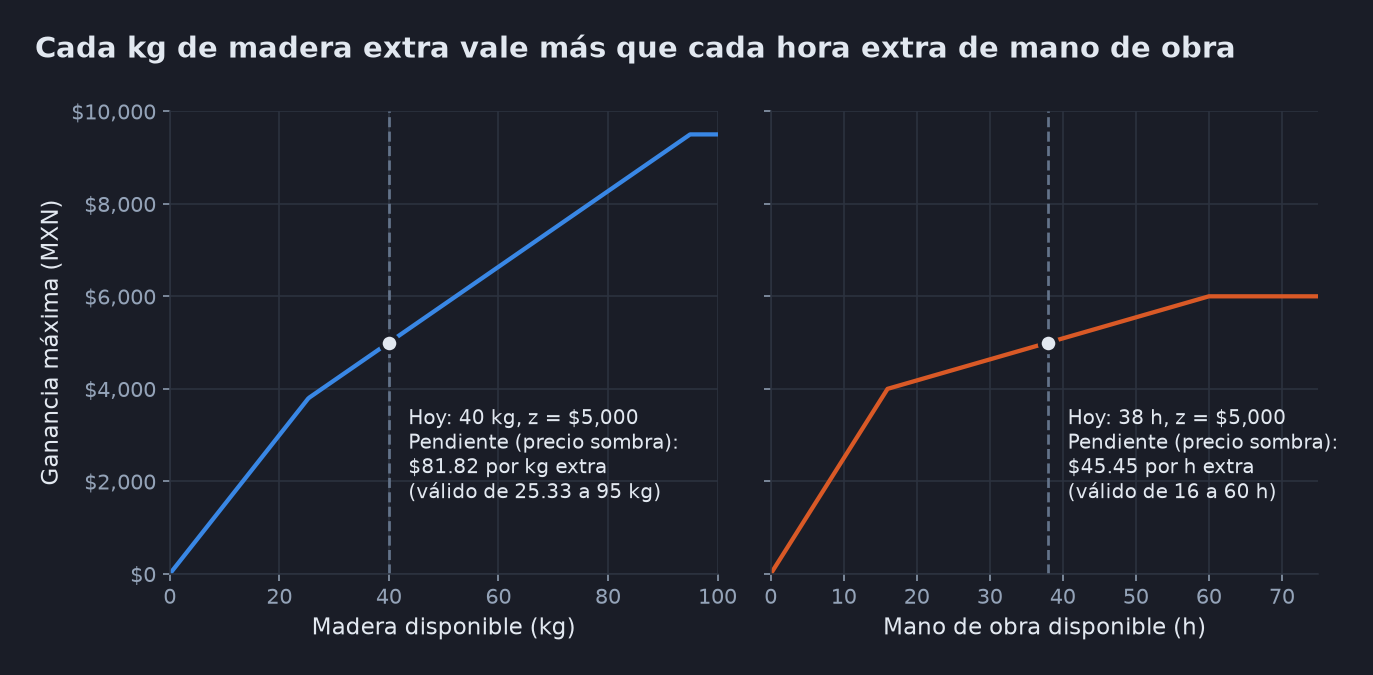 Dos paneles con la ganancia máxima de la fábrica en el eje vertical (MXN). A la izquierda, contra la madera disponible de 0 a 100 kg: la curva es lineal por tramos y en 40 kg (z = $5,000) su pendiente es $81.82 por kg, válida de 25.33 a 95 kg. A la derecha, contra la mano de obra de 0 a 75 h: en 38 h la pendiente es $45.45 por hora, válida de 16 a 60 h.