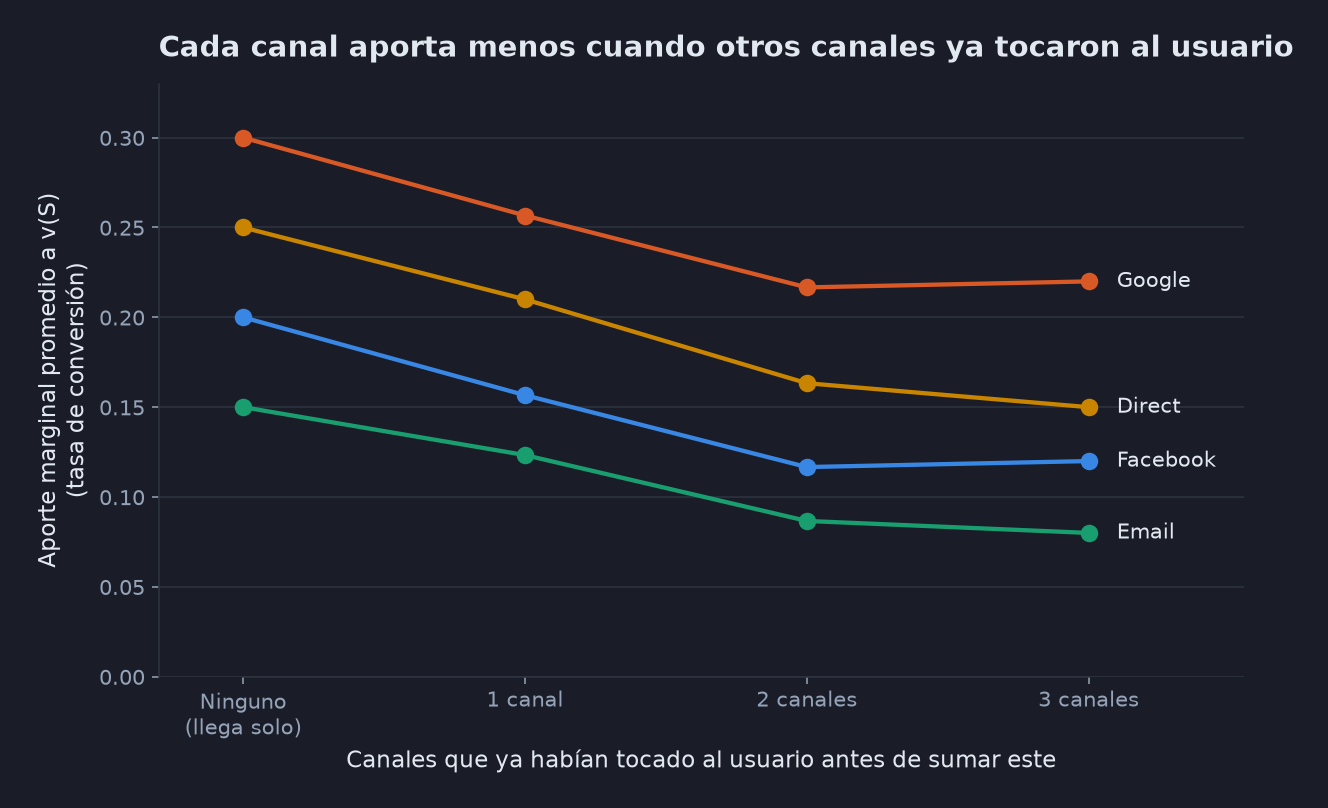 Gráfica de líneas con el aporte marginal promedio de Facebook, Google, Email y Direct a la tasa de conversión, según cuántos canales ya habían tocado al usuario (0 a 3). Todos los canales aportan más cuando llegan solos (Google 0.30, Direct 0.25, Facebook 0.20, Email 0.15) y menos cuando ya hay otros canales en la coalición.