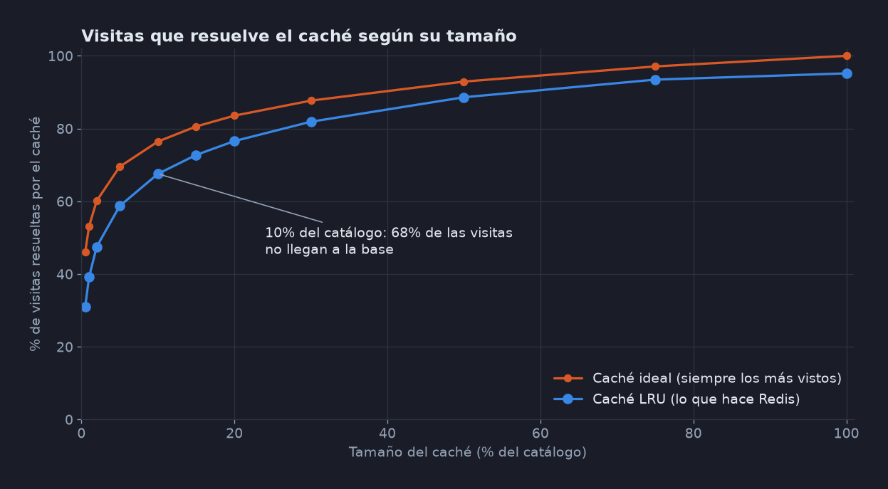 Gráfica de línea: porcentaje de visitas que resuelve el caché según su tamaño como porcentaje del catálogo, comparando un caché LRU contra un caché ideal