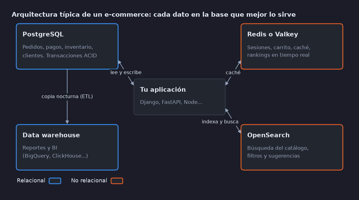 Diagrama de arquitectura de un e-commerce: la aplicación al centro conectada a PostgreSQL, Redis y OpenSearch, y PostgreSQL alimentando un data warehouse