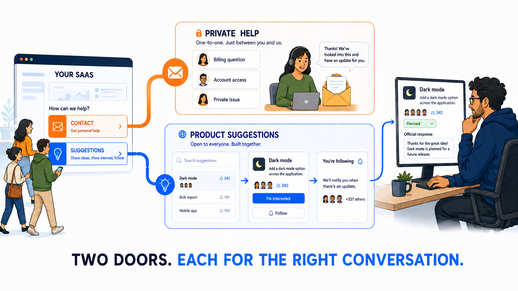 An illustrated SaaS website with a private Contact lane for billing, account, and personal help and a public Suggestions lane where customers search, express interest, follow updates, and receive an official response.