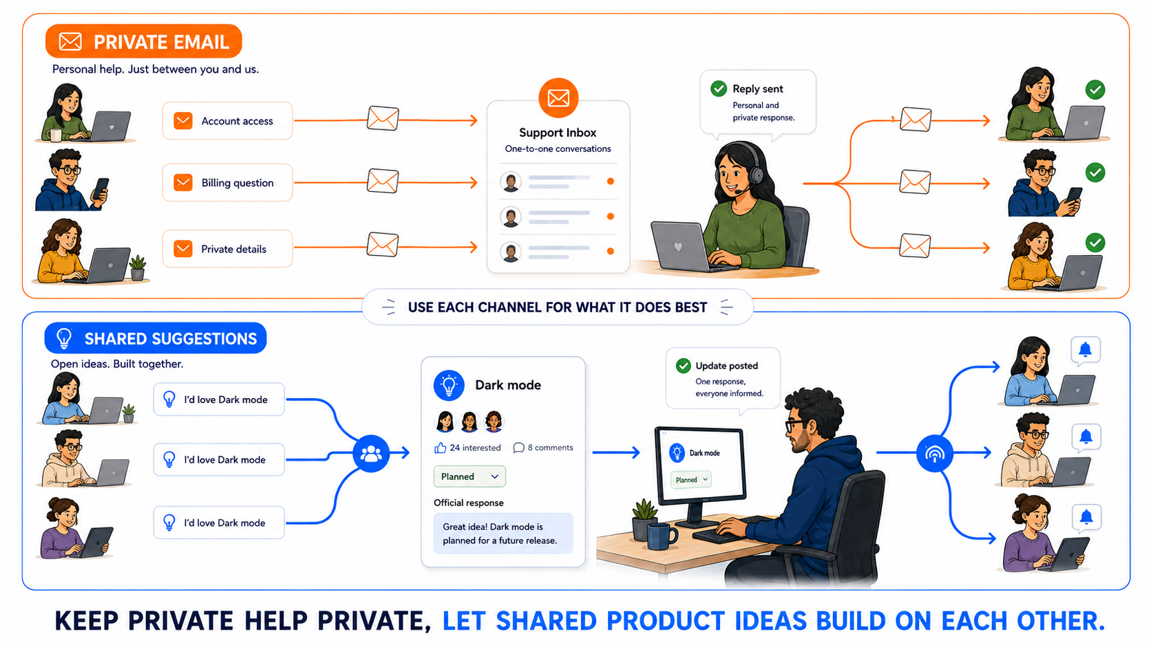 An illustrated comparison of private email conversations for account, billing, and personal help with a shared product Suggestion where several customers gather around one idea and receive one public update.