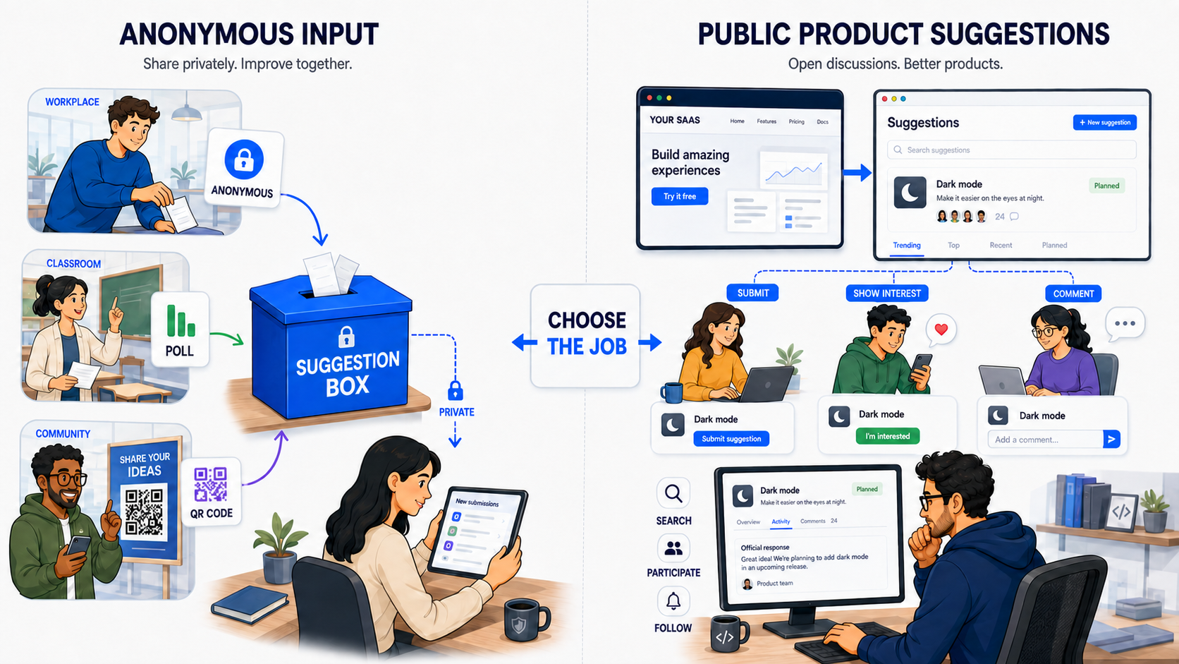 An illustrated comparison of anonymous input collected from a workplace, classroom, and community with a public product Suggestions portal where software customers search, participate, comment, and follow updates.