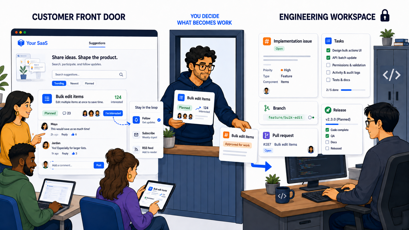 An illustrated customer-facing Suggestions portal connected by a deliberate developer handoff to a private engineering workspace with an implementation issue, tasks, a branch, a pull request, and a release checklist.