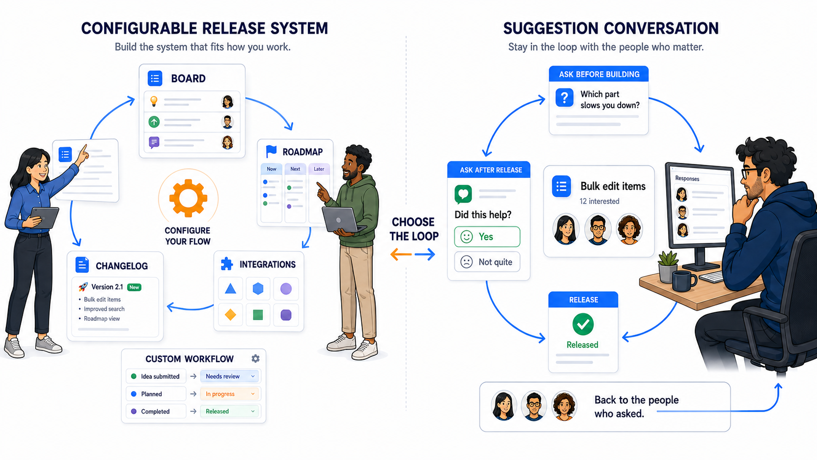 An illustrated comparison of a configurable release system connecting a board, roadmap, changelog, and integrations with a suggestion conversation that asks participants questions before and after release.