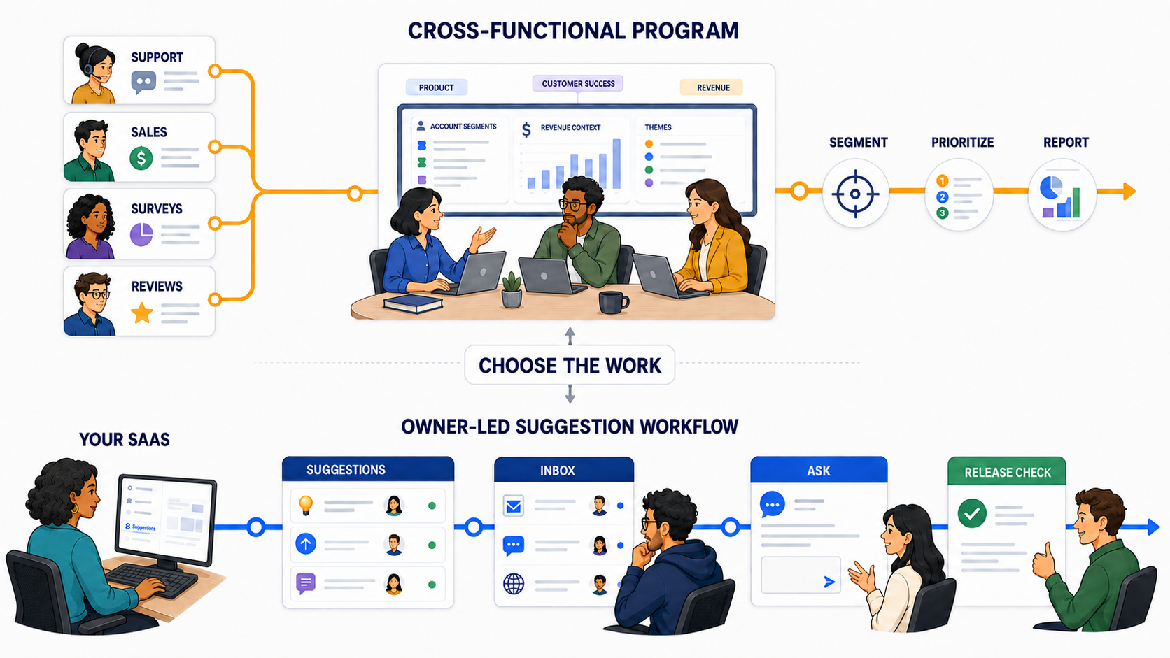 An illustrated transit map comparing a cross-functional customer-intelligence program fed by support, sales, surveys, and reviews with an owner-led suggestion workflow connecting a SaaS product, public Suggestions, an Inbox, a focused question, and a release check.