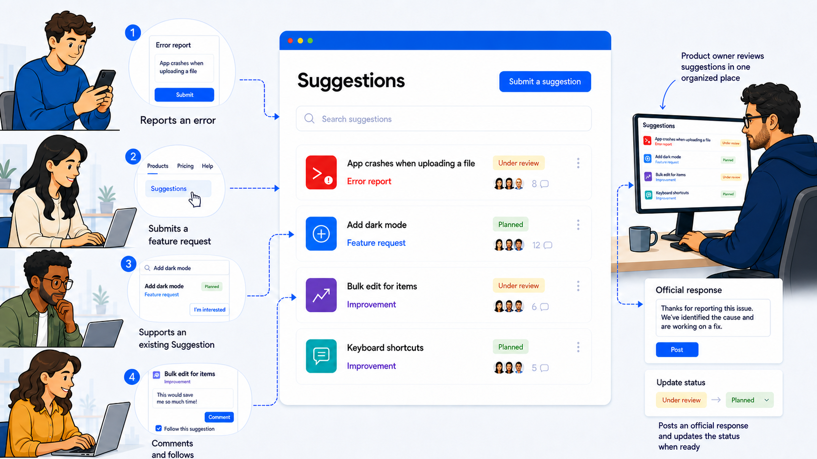 Four customers report an error, submit a feature request, express interest in an existing Suggestion, and comment before the product owner reviews and responds in one organized Suggestions portal.