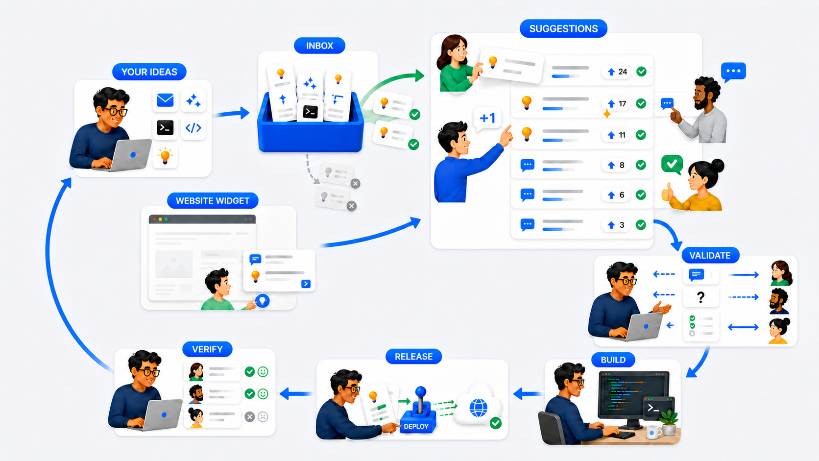 Owner ideas enter a private Inbox while website visitors submit pending Suggestions. Public Suggestions gather participants and move through validation, building, release, and outcome verification.