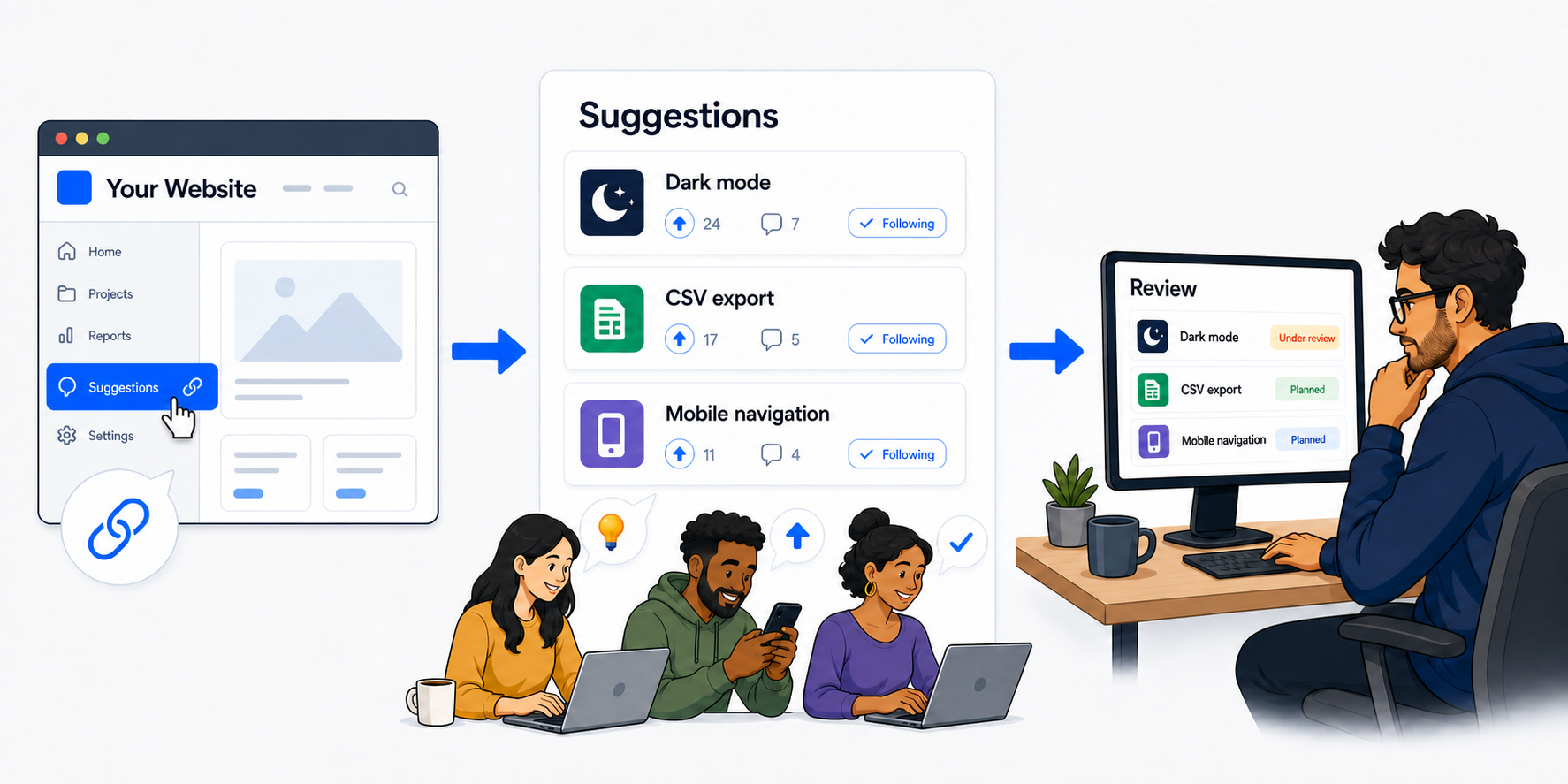 A software product shares one Suggestions link, customers participate in a hosted Suggestions portal, and the product owner reviews one organized list.
