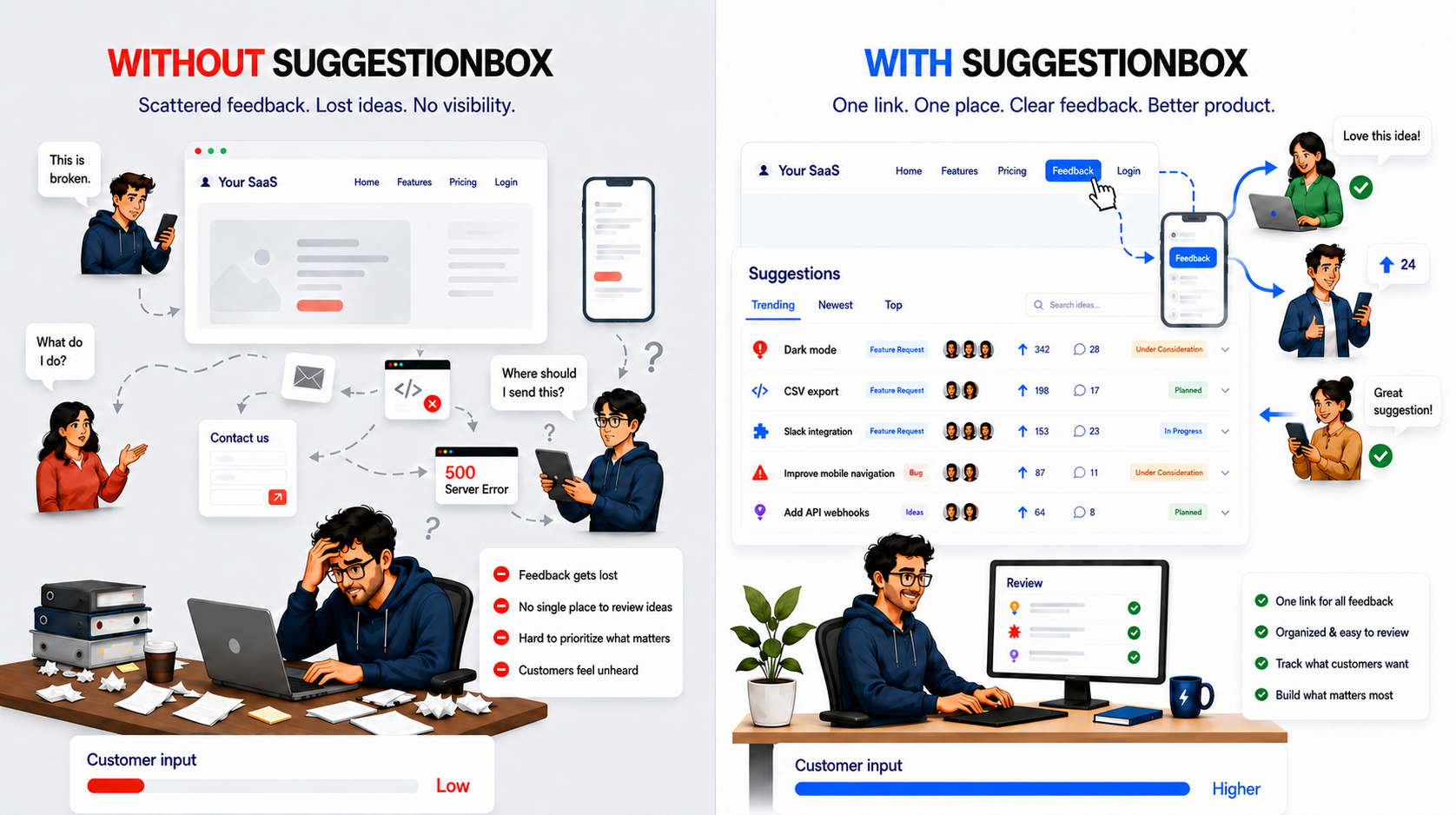 A side-by-side comparison shows scattered SaaS customer problems without SuggestionBox and organized customer suggestions reaching the developer with SuggestionBox.