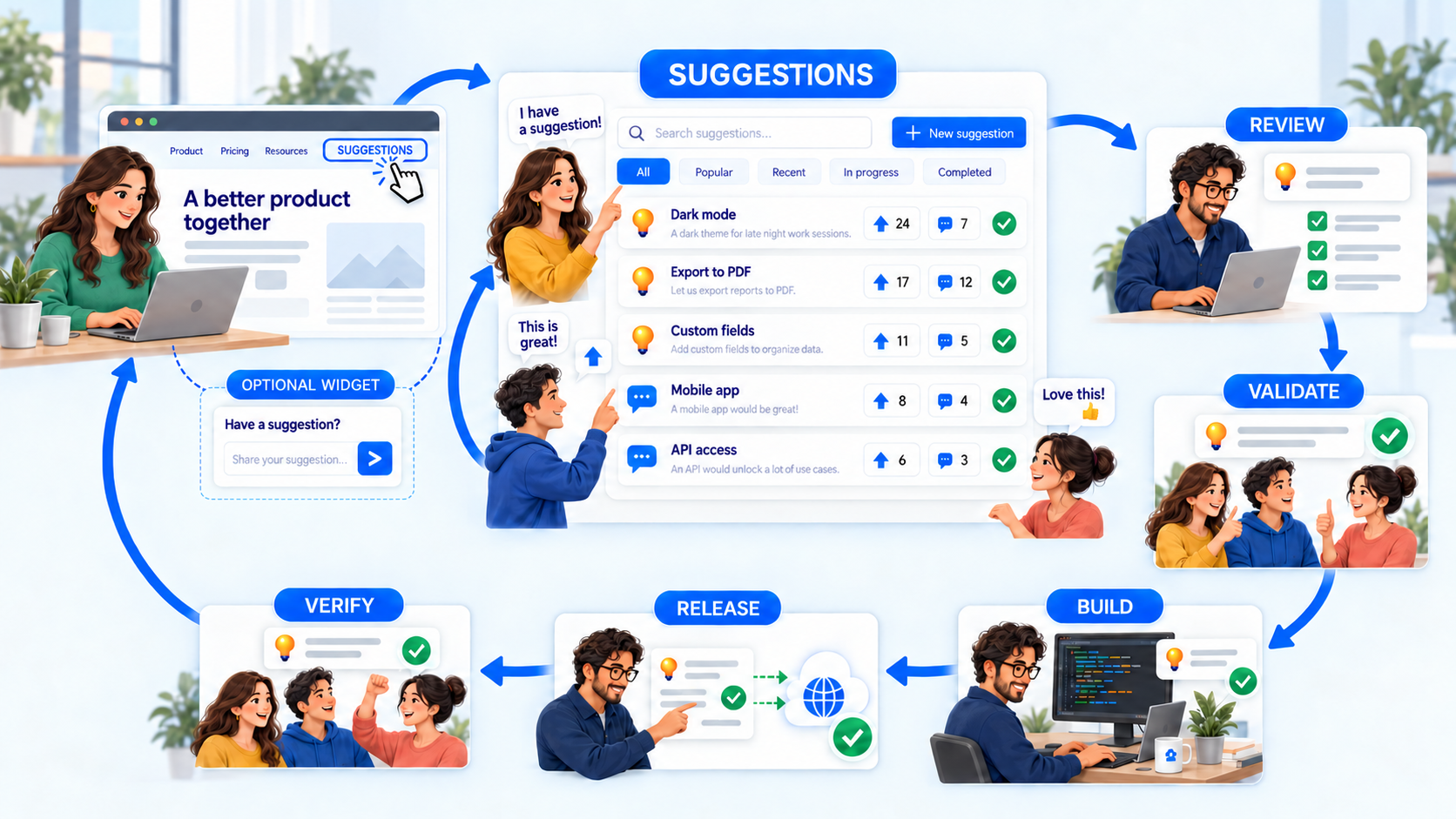 Suggestions flow into one review area, become public on a branded portal after approval, gather customer participation, and move through validation, building, release, and outcome verification.