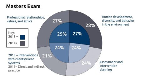 ASWB Exam Changes: Exploring Upcoming Changes to the LMSW and LCSW Exams