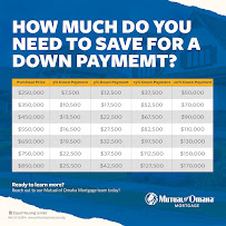Mutual of Omaha Mortgage