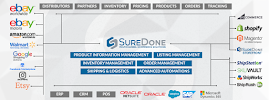 SureDone, Inc