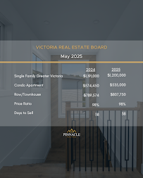 Top Realtors Victoria - Pinnacle Homes Group