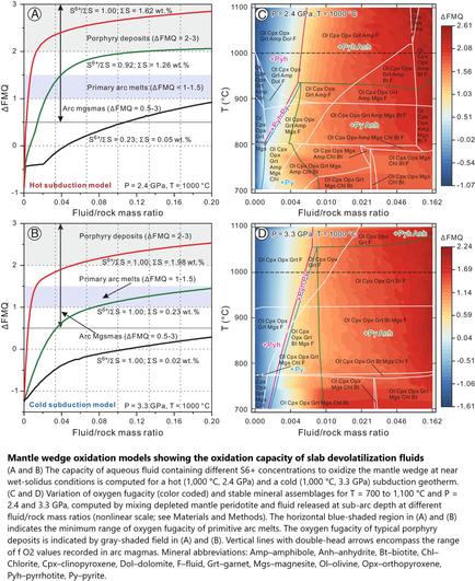 cross sections and charts - Mantle wedge oxidation models showing the oxidation capacity of slab devolatilization fluids.