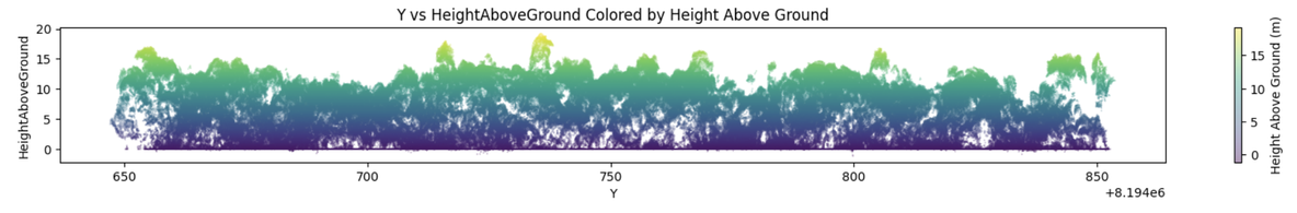 graphic - PyForestScan  - example - Y vs Height Above Ground Coloured By Height Above Ground