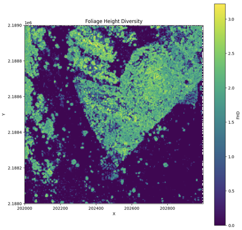 graphic - PyForestScan  - example -  Foliage Height Diversity (FHD)