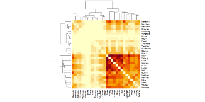 Matrix diagram showing players who play together when Saints concede.  The darkest group takes up the bottom right hand of the square (and contains Blake, Welsby, Clark, Sironen, Dodd, Lomax, Bell, Hurrell, Makinson, Percival, Mbye, Lees, Whitley and Delaney).  The next paler section contains Walmsley, Wingfield, Burns, Royle, Paasi, Stephens, Vaughan, Robertson, Davies and Ritson, then the top, slightly darker patch, are Matautia, Bennison and Batchelor.