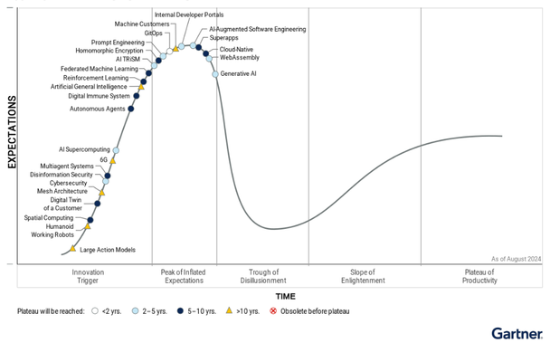 Gartner Hype Cycle for Emerging Technologies, 2024: Generative AI about to enter the "Trough of Desillusion"

Copyright: https://www.gartner.com/en/newsroom/press-releases/2024-08-21-gartner-2024-hype-cycle-for-emerging-technologies-highlights-developer-productivity-total-experience-ai-and-security