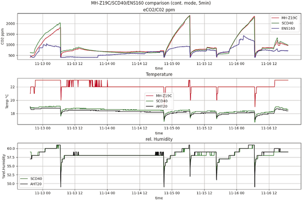 CO2 levels, temperature, and humidity as measured by the various CO2 sensors.
