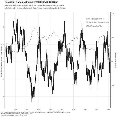 Gráfico de líneas de tiempo monocromático (negro, gris, blanco) mostrando el Ratio de Sharpe Anualizado móvil (línea sólida negra, eje izquierdo) y la Volatilidad Anualizada móvil (línea discontinua gris, eje derecho, expresada en %) para el índice IBEX 35, desde aproximadamente 2004 hasta 2025. El Ratio de Sharpe fluctúa entre -2.5 y +2.5. La Volatilidad fluctúa entre 10% y 35%. Se observa una relación generalmente inversa: picos de alta volatilidad (ej. 2008-2009, 2020) coinciden con fuertes caídas en el Ratio de Sharpe. El gráfico usa un tema minimalista claro. Fuente: Yahoo Finance e Investing.
