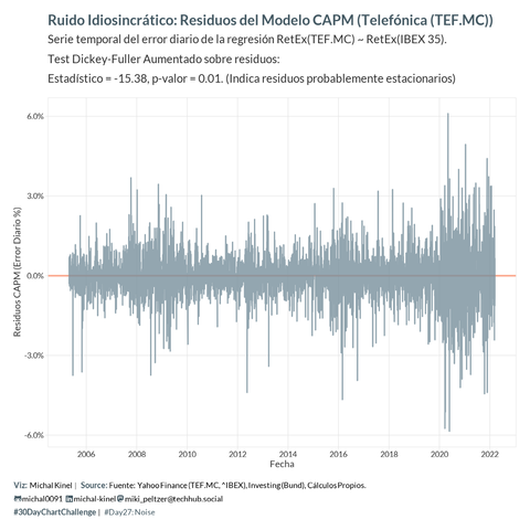 Gráfico de serie temporal que muestra los residuos diarios (error en %) del modelo CAPM para Telefónica (TEF.MC) frente al IBEX 35, desde aproximadamente 2004 hasta 2022. El eje Y muestra los residuos (%) y el eje X la fecha (Año). Los residuos, representados por una línea gris, fluctúan alrededor de una línea horizontal discontinua roja en cero. Se observan periodos de mayor fluctuación (volatilidad) alrededor de 2008-2009 y 2020. El subtítulo indica que un Test de Dickey-Fuller Aumentado sobre los residuos dio un estadístico de -15.38 y un p-valor de 0.01, sugiriendo estacionariedad. El gráfico usa un tema claro con fondo blanco. Fuente: Yahoo Finance, Investing, Cálculos Propios.