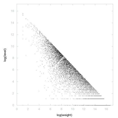 Decomposition into weight × level + jump of A236464 in 2D (log(weight), log(level))