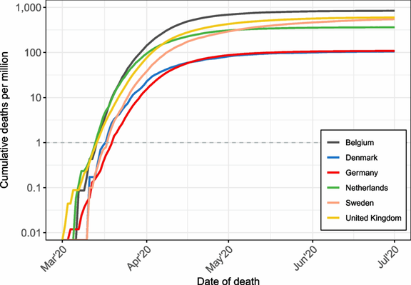 Evaluating the COVID-19 responses of Belgium, Denmark, Germany, the Netherlands, Sweden, and the United Kingdom, February–June 2020: a counterfactual modeling study | BMC Medicine