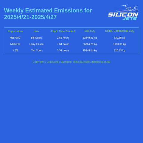 Weekly emissions summary for 2025/4/21-2025/4/27
