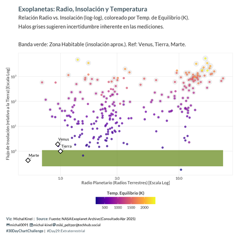 Gráfico de dispersión log-log que muestra exoplanetas según el Flujo de Insolación recibido (relativo a la Tierra, eje Y) frente al Radio Planetario (Radios Terrestres, eje X). Cada exoplaneta se representa con dos puntos superpuestos: uno de fondo, más grande, gris y semitransparente (halo), cuyo tamaño indica la incertidumbre en la insolación; y uno encima, más pequeño y menos transparente, coloreado por Temperatura de Equilibrio (K) [escala continua púrpura-amarillo]. Una banda horizontal verde translúcida marca la zona habitable aproximada. Puntos en forma de diamante blanco etiquetan Venus, Tierra y Marte como referencia. Fuente: NASA Exoplanet Archive.
