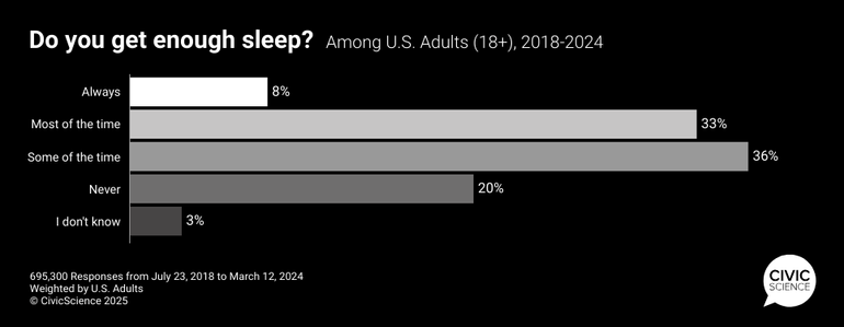 20% of U.S. adults say they "never" get enough sleep [OC]
