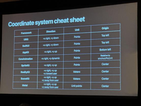 A coordinate system cheat sheet listing various frameworks (UIKit, SwiftUI, AppKit, CoreAnimation, SpriteKit, RealityKit, SceneKit, Metal) along with their direction, unit, and origin points.
