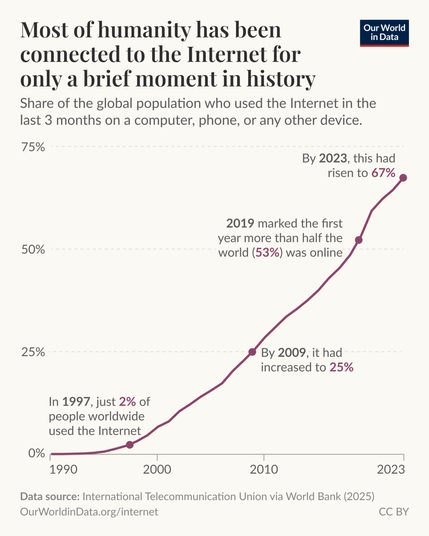 [OC] Most of humanity has been connected to the internet for only a brief moment in history
