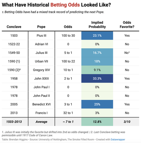 [OC] Historical Betting Odds for Papal Conclaves